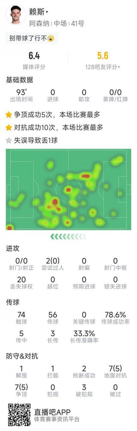 赖因德斯vs热刺数据:2次失机会,0抢断0拦截0解围0成功对抗