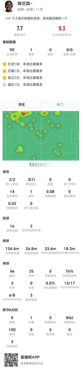 埃兰加本场数据:2射2正1进球,5次被犯规,对抗9胜6